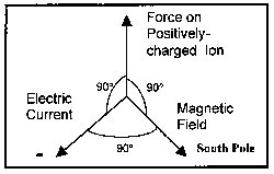 Diagram Showing Magnetic Positioning of Fields and Force